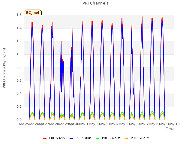 plot of PRI Channels