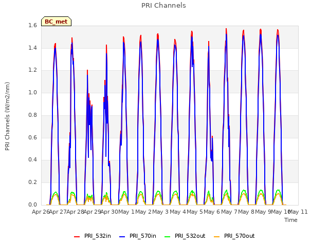 plot of PRI Channels