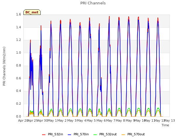 plot of PRI Channels