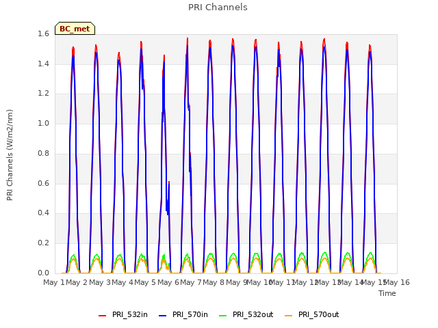 plot of PRI Channels