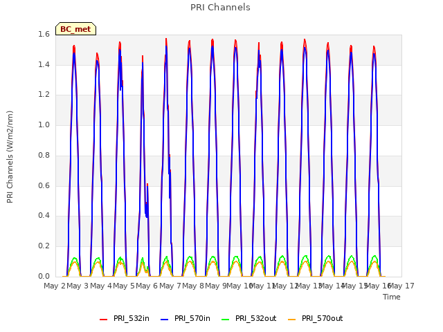 plot of PRI Channels