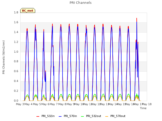 plot of PRI Channels