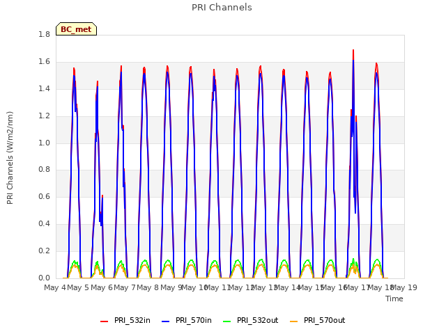 plot of PRI Channels