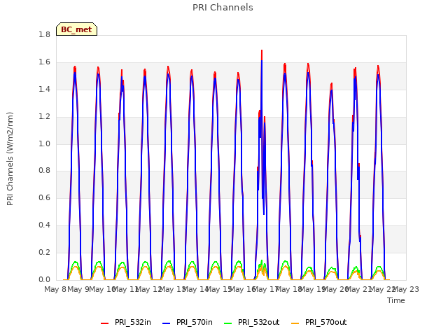 plot of PRI Channels