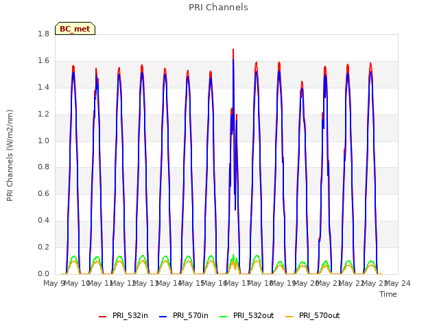 plot of PRI Channels