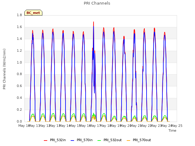 plot of PRI Channels