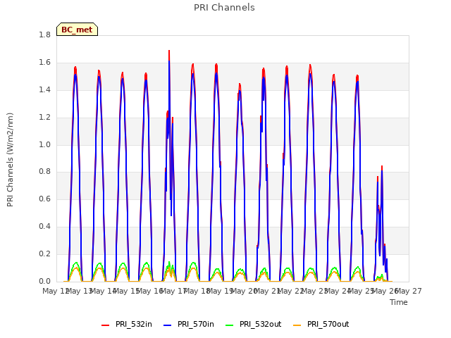 plot of PRI Channels