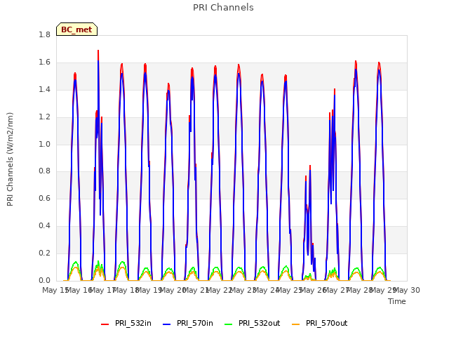 plot of PRI Channels