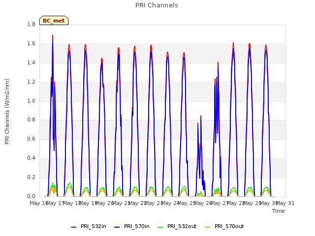 plot of PRI Channels