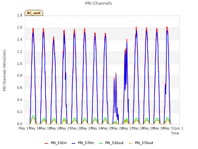 plot of PRI Channels