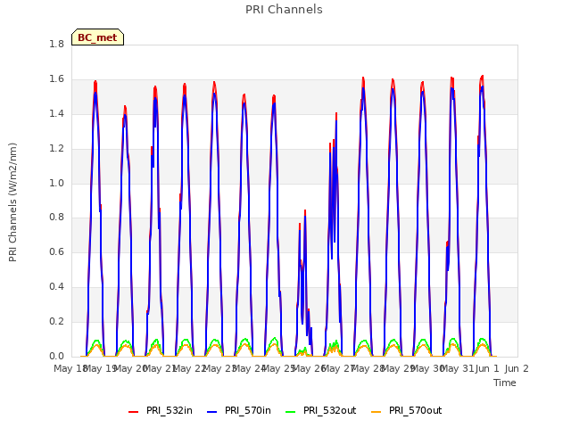 plot of PRI Channels