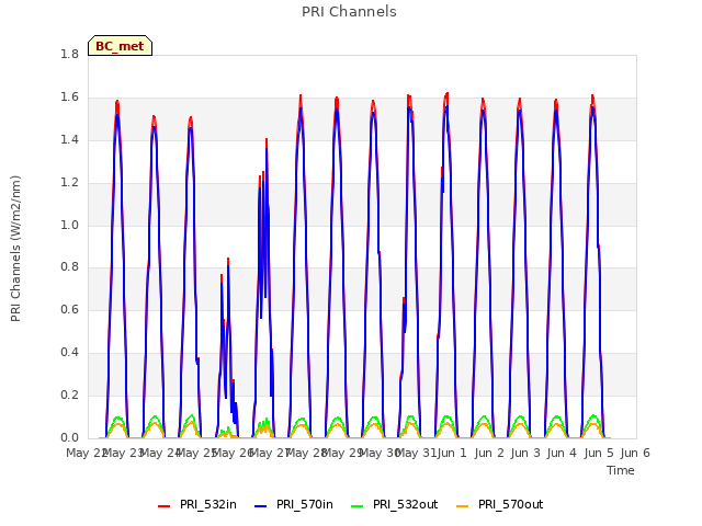 plot of PRI Channels