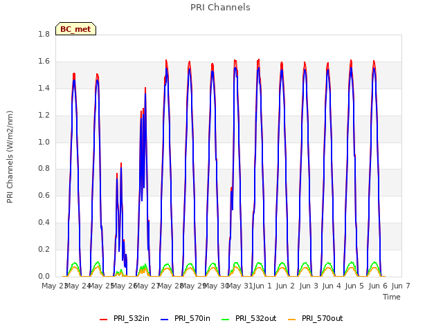 plot of PRI Channels