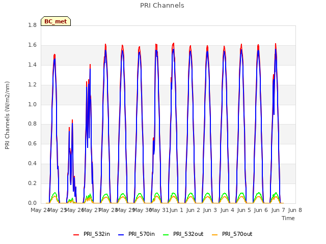 plot of PRI Channels