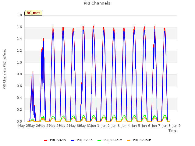 plot of PRI Channels
