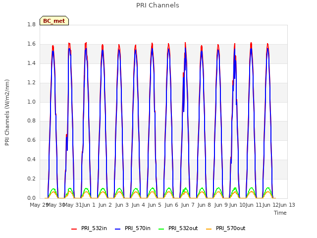 plot of PRI Channels