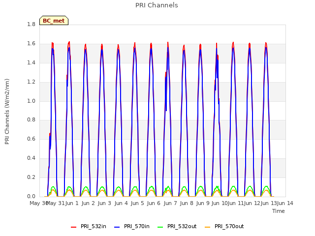 plot of PRI Channels