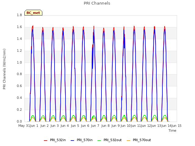 plot of PRI Channels