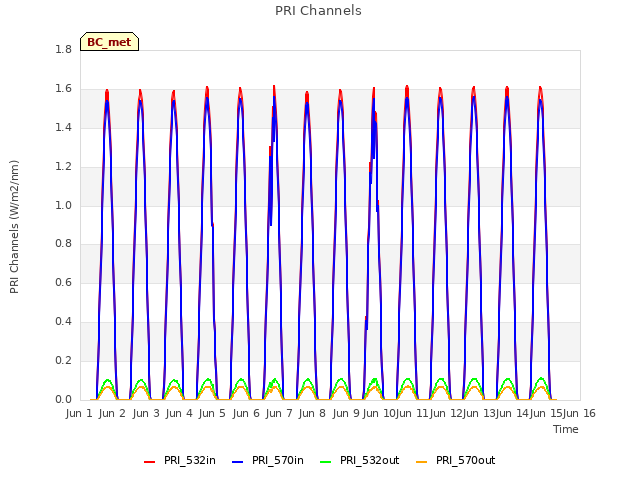 plot of PRI Channels