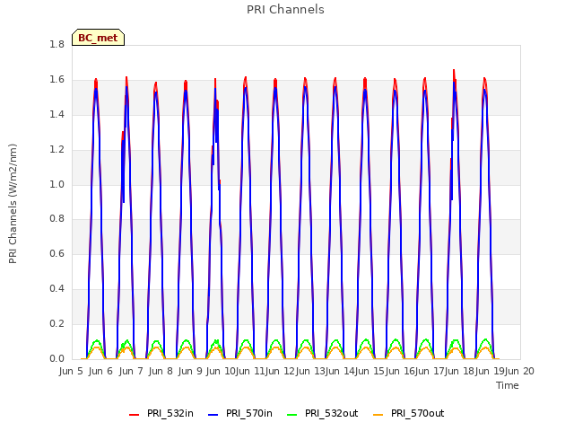 plot of PRI Channels