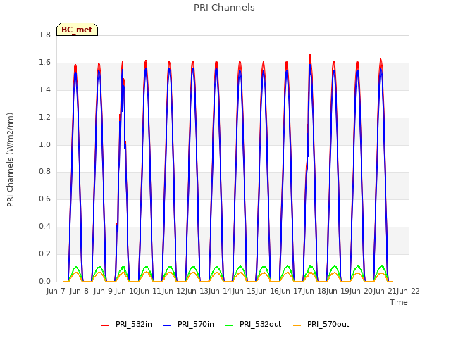 plot of PRI Channels