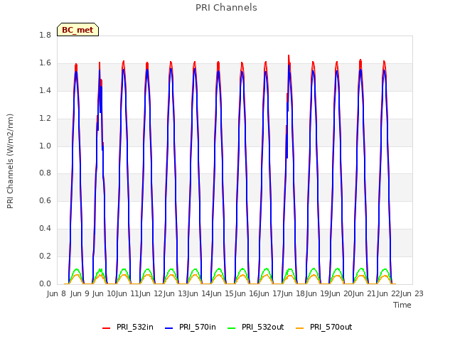 plot of PRI Channels