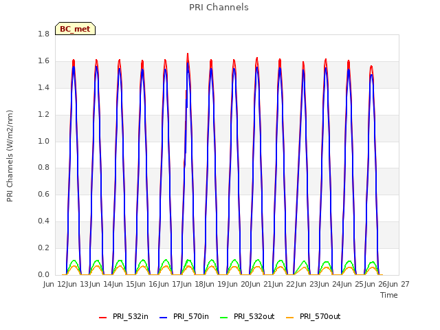 plot of PRI Channels