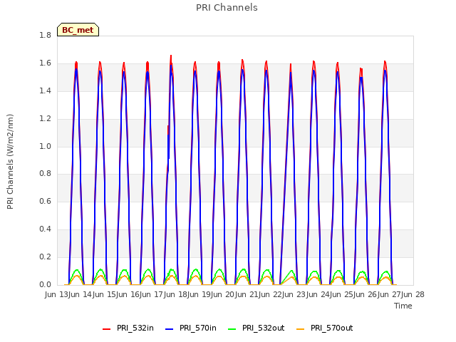 plot of PRI Channels