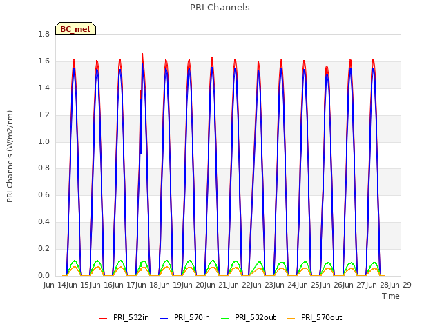 plot of PRI Channels