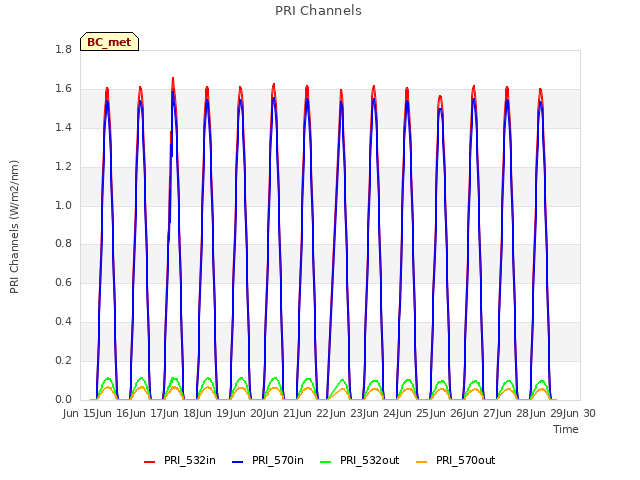 plot of PRI Channels