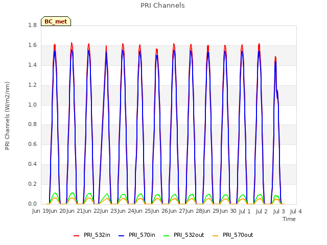 plot of PRI Channels