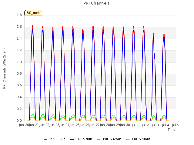 plot of PRI Channels