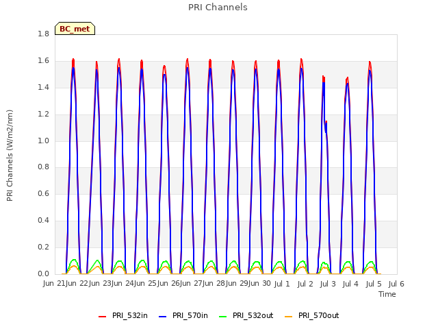 plot of PRI Channels