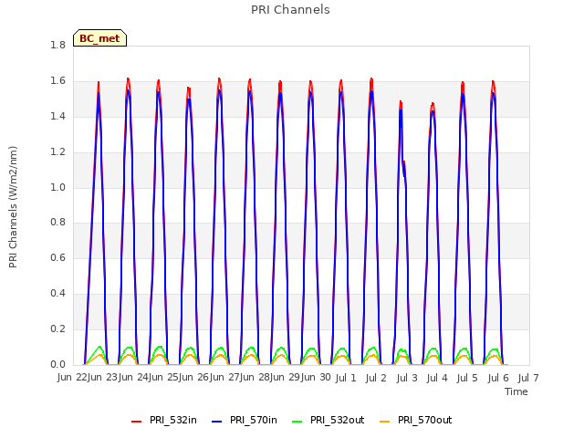 plot of PRI Channels