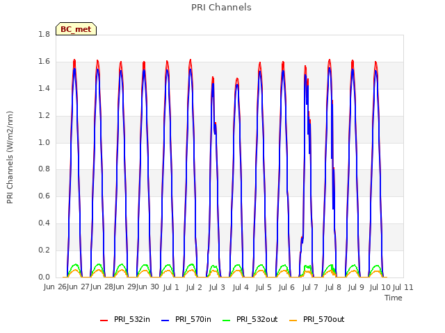 plot of PRI Channels