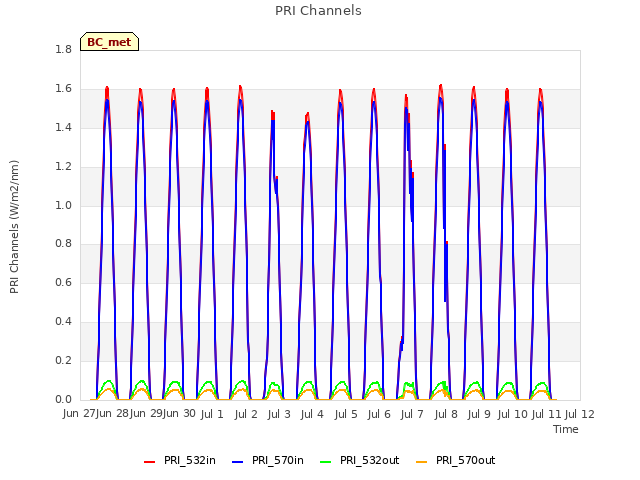 plot of PRI Channels