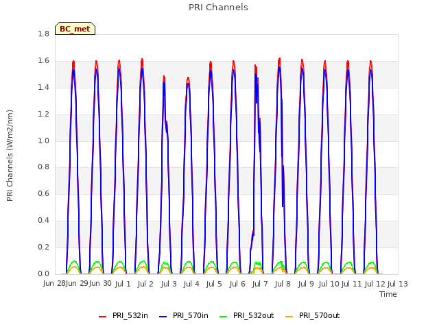 plot of PRI Channels