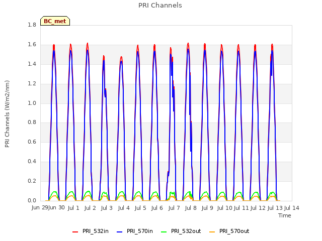 plot of PRI Channels