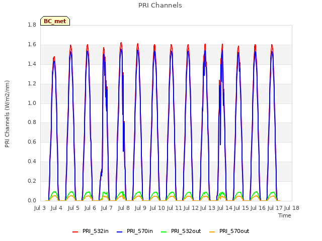 plot of PRI Channels