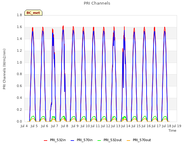 plot of PRI Channels