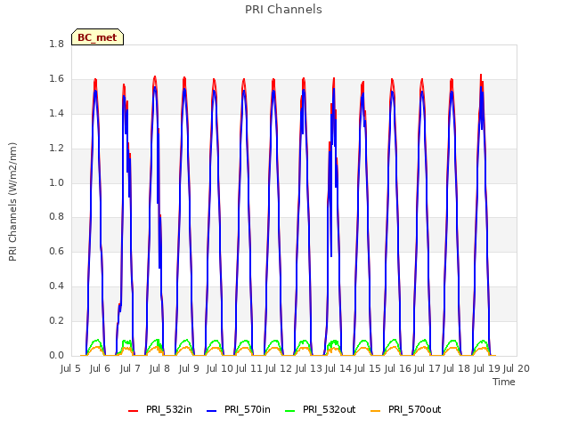 plot of PRI Channels