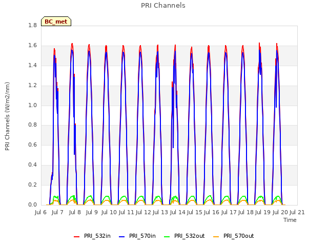 plot of PRI Channels