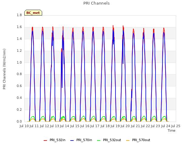 plot of PRI Channels