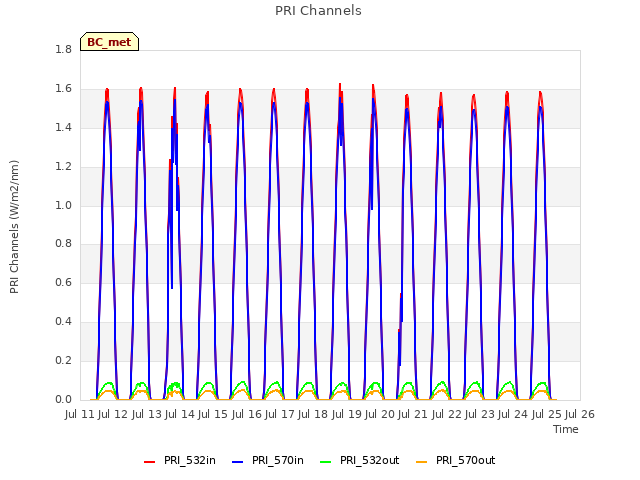 plot of PRI Channels