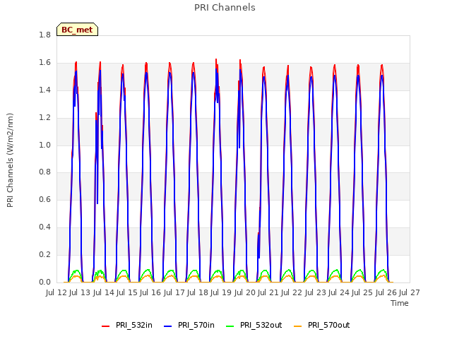 plot of PRI Channels