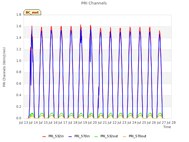 plot of PRI Channels