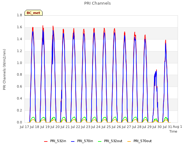 plot of PRI Channels