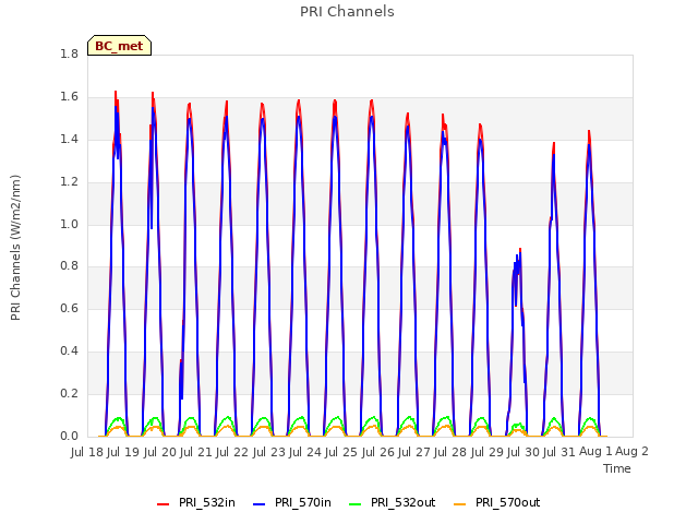 plot of PRI Channels