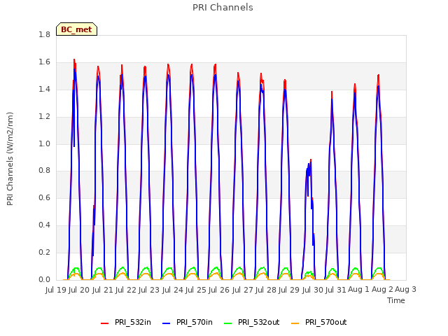 plot of PRI Channels