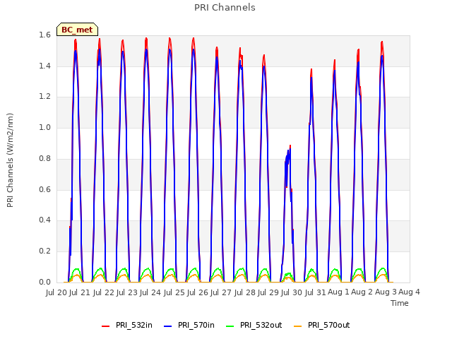 plot of PRI Channels